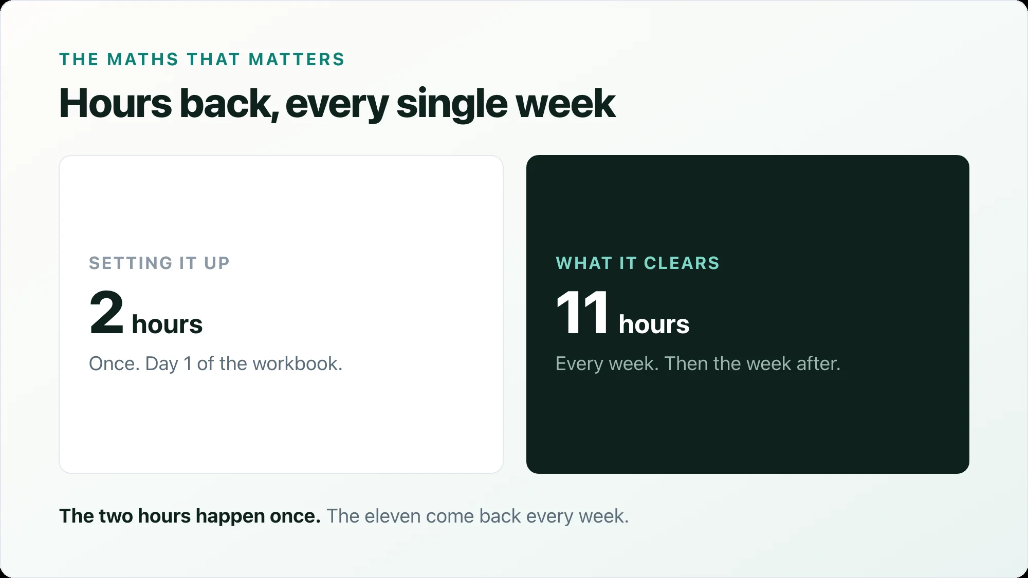 Two hours to set up once, against eleven hours cleared every week