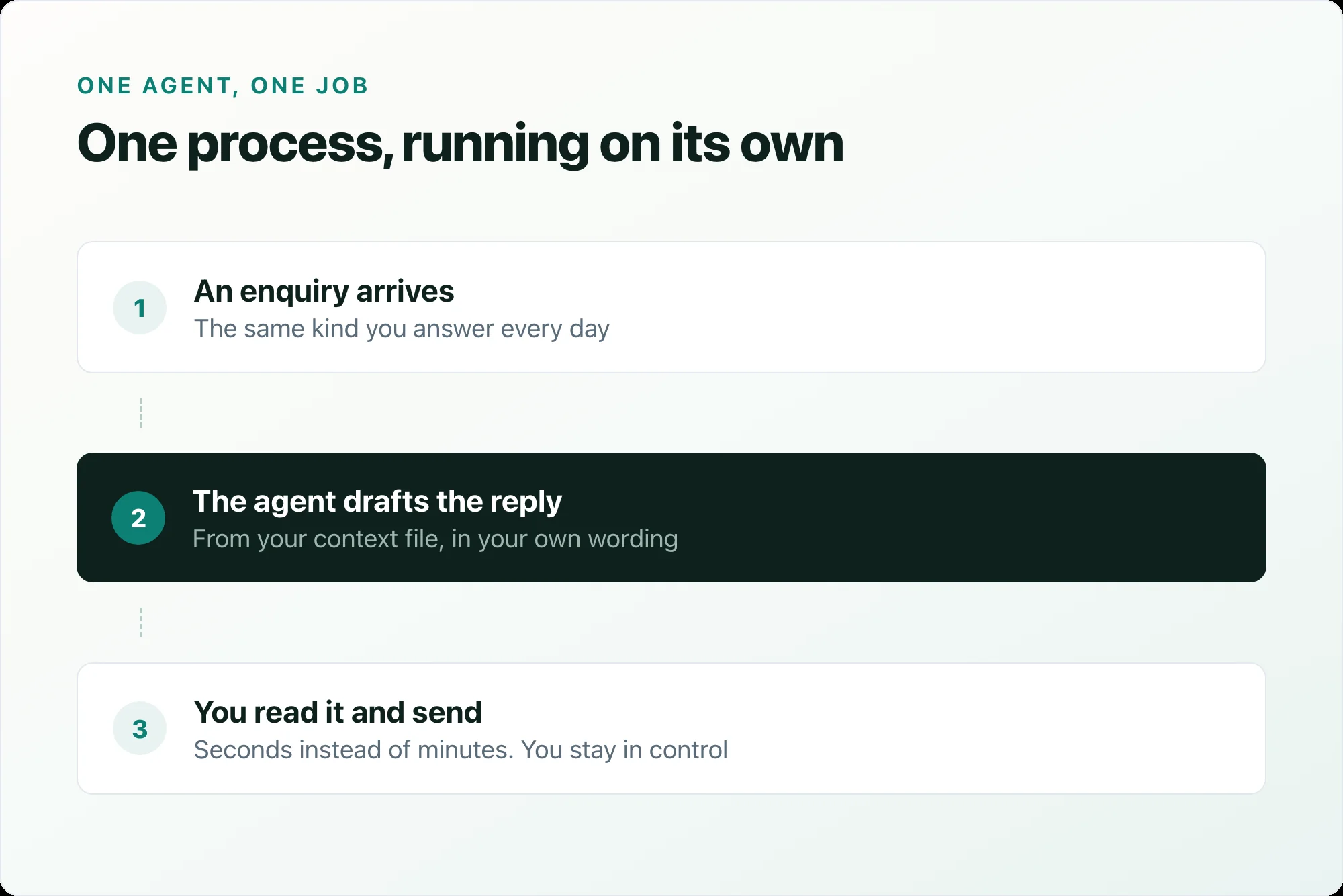 Three steps: an enquiry arrives, the agent drafts the reply from your context, you read it and send