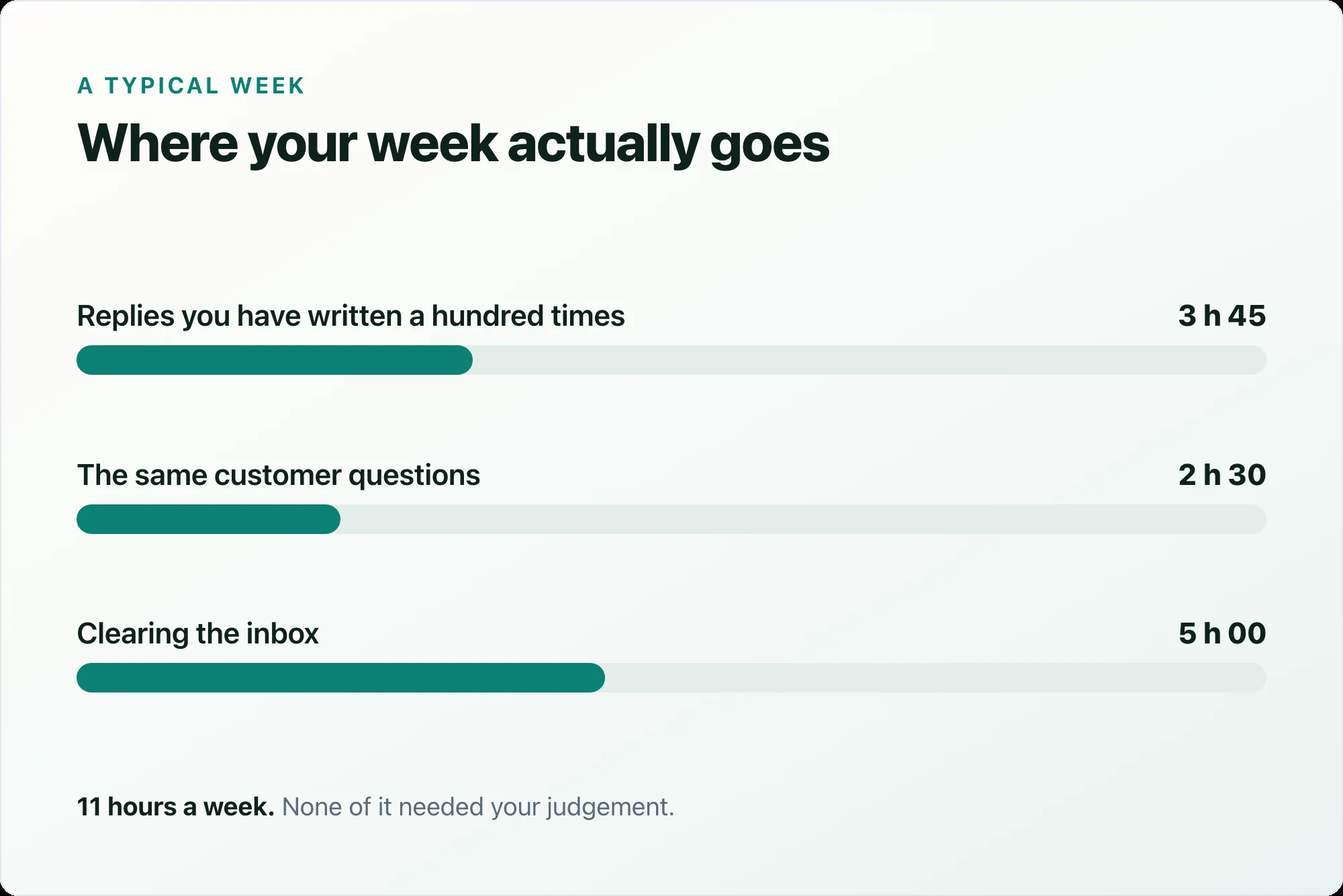Breakdown of a typical week: 3 h 45 on repeated replies, 2 h 30 on the same questions, 5 h clearing the inbox